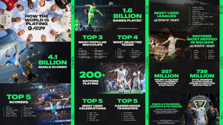 EAFC 24 debuts with staggering 1.6bn matches performed in first month